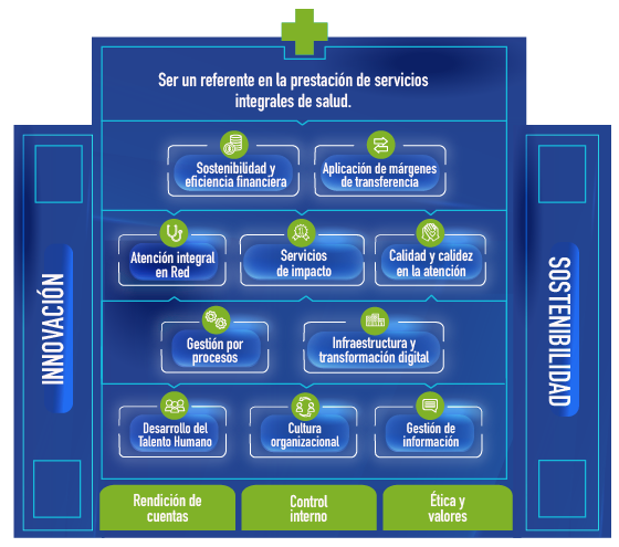 Imagen con los procesos que integran la Red de Servicios de Salud