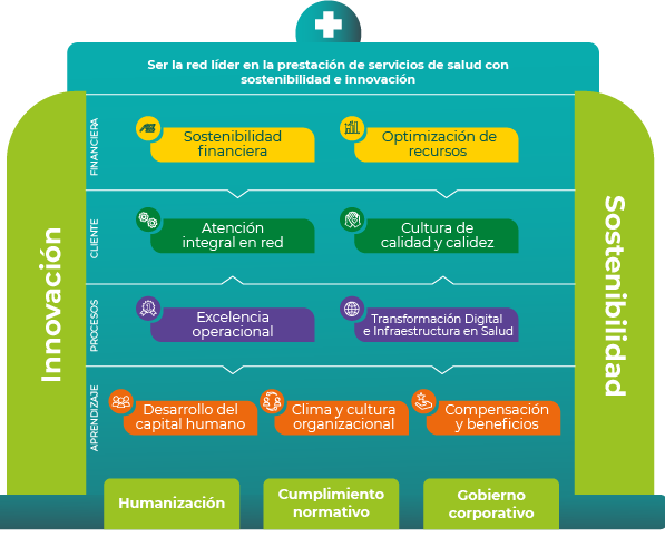 Imagen con los procesos que integran la Red de Servicios de Salud