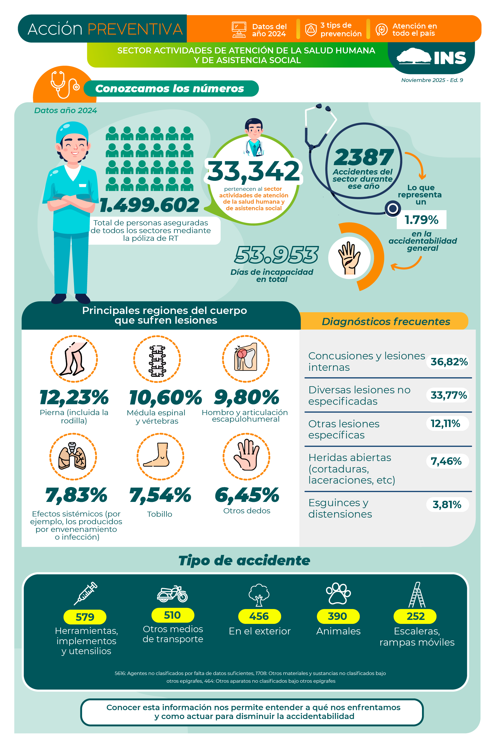 Datos de indicadores de accidentabilidad actividades profesionales de salud