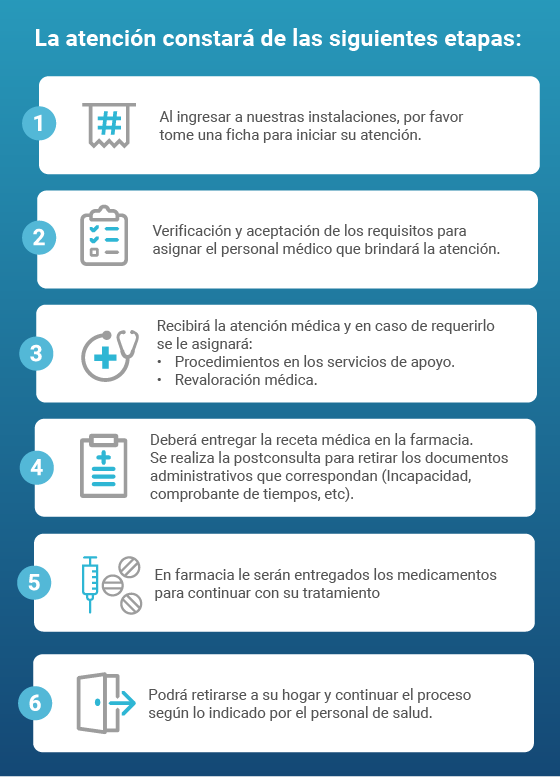 Pasos de la atención: 1. Ingreso y entrega de ficha, enfermería valora. 2. Apertura de caso, 3. Atención médica, 4. Postconsulta, entrega documentos, receta farmacia. 5. Espera de medicamentos, 6. Egreso