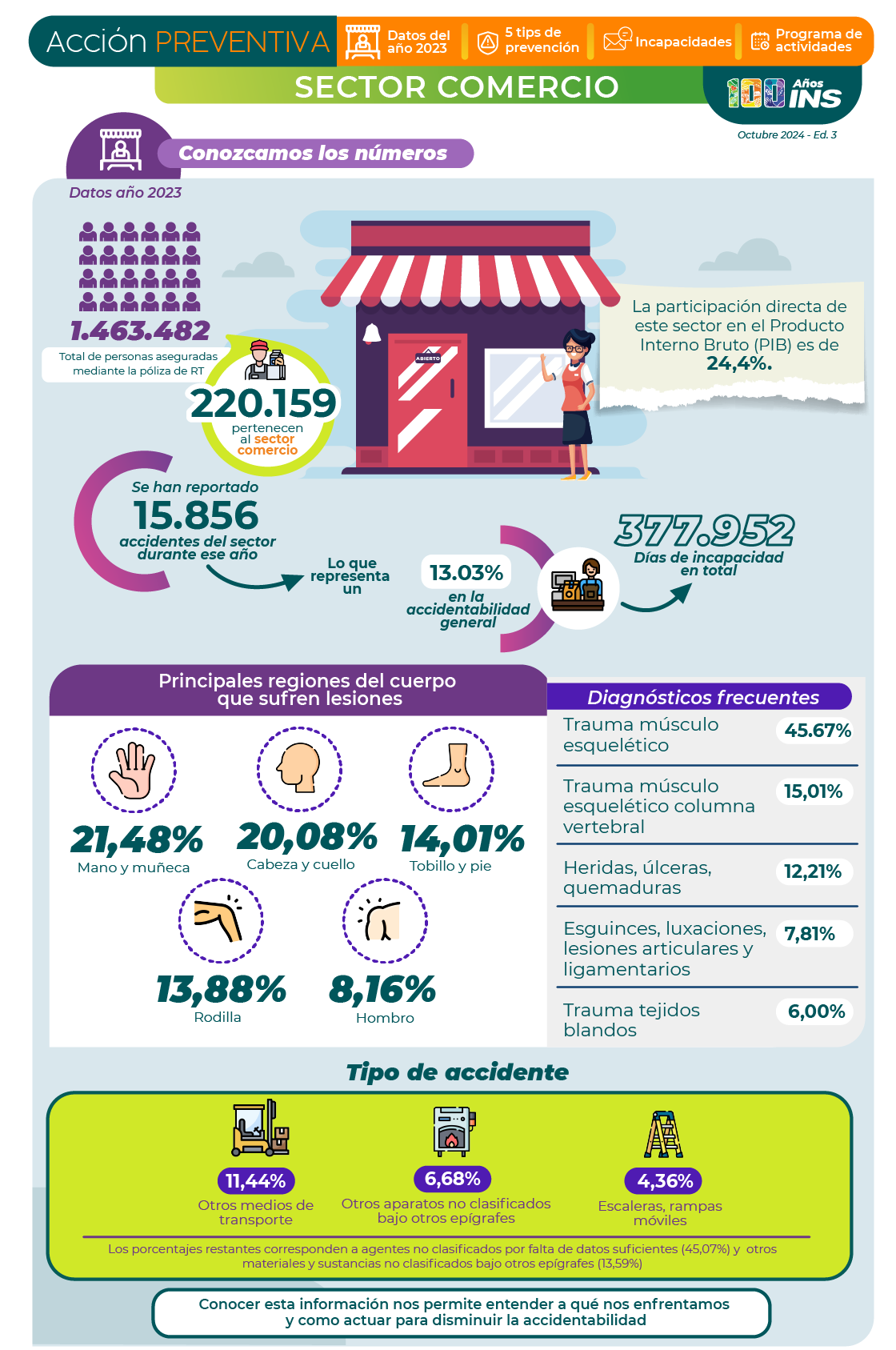 Datos de indicadores del comportamiento del sector comercio durante el año 2023