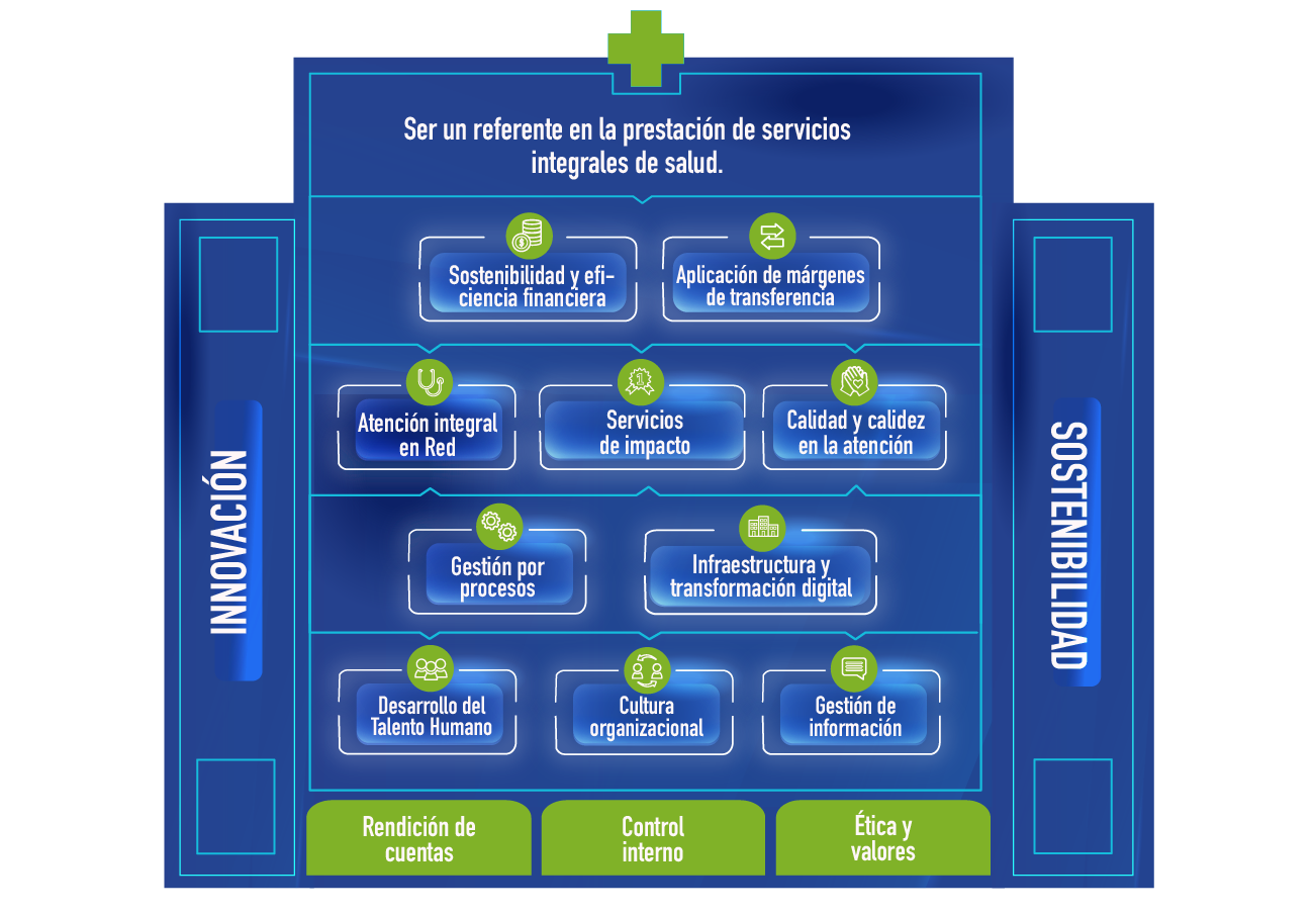 Imagen con los procesos que integran la Red de Servicios de Salud