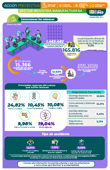 Datos de indicadores del comportamiento del sector de la industria manufacturera durante el año 2023