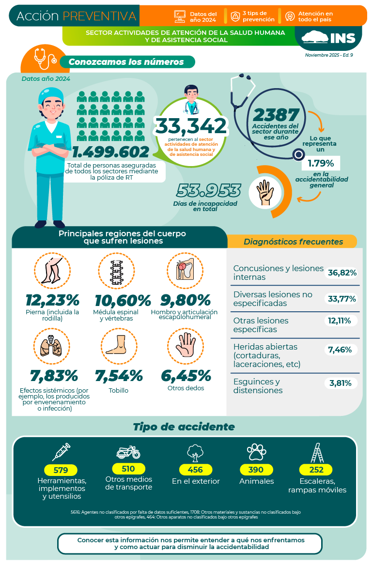 Datos de indicadores de accidentabilidad actividades profesionales de salud