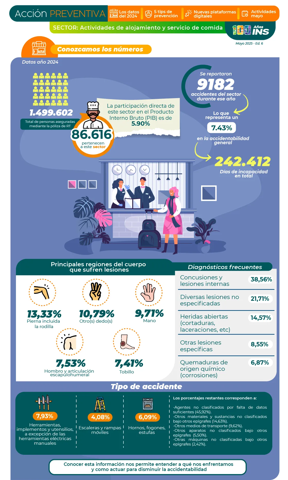 Datos 2024 del sector de alojamiento