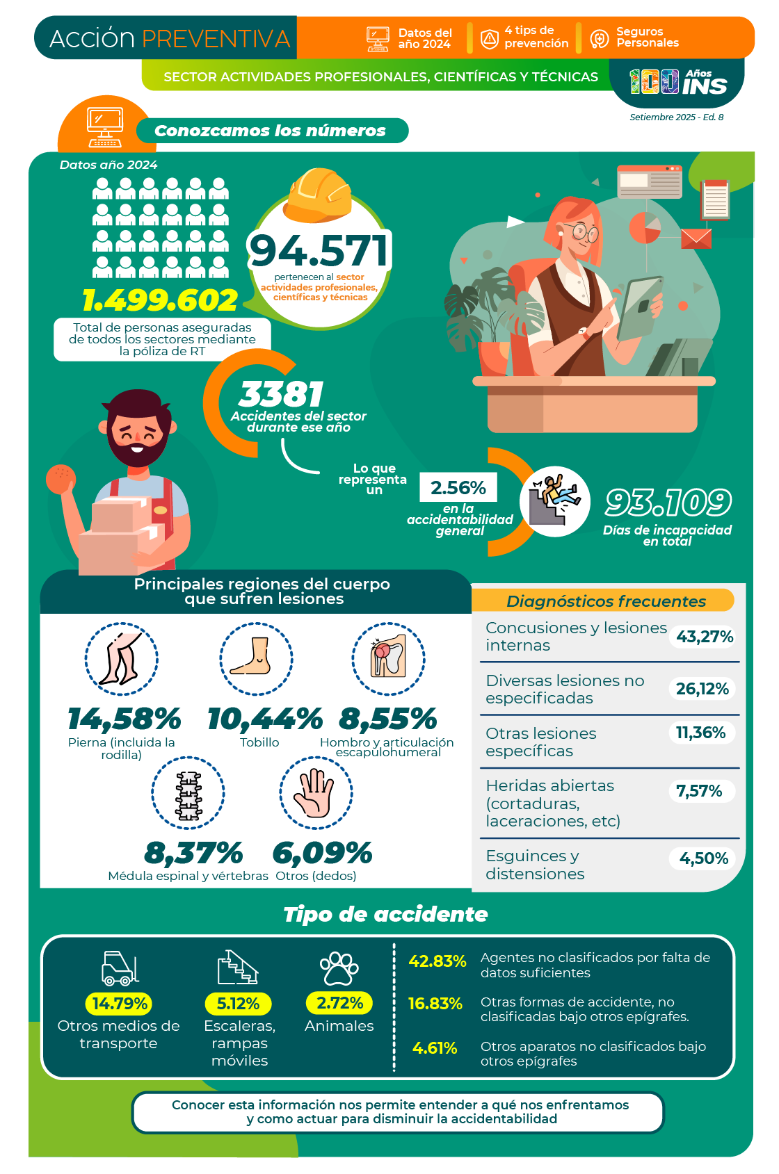 Datos de indicadores de accidentabilidad actividades profesionales administrativos