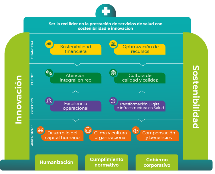 Imagen con los procesos que integran la Red de Servicios de Salud