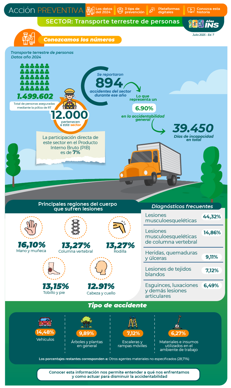 Datos 2024 del sector de transportes