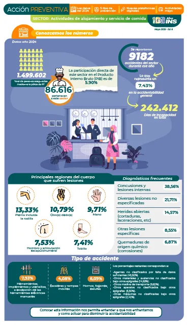 Datos 2024 del sector de alojamiento
