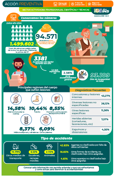 Datos de indicadores de accidentabilidad actividades profesionales administrativos