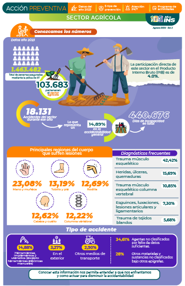 Datos de indicadores del comportamiento del sector agrícola durante el año 2023