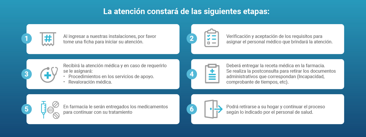 Pasos de la atención: 1. Ingreso y entrega de ficha, enfermería valora. 2. Apertura de caso, 3. Atención médica, 4. Postconsulta, entrega documentos, receta farmacia. 5. Espera de medicamentos, 6. Egreso