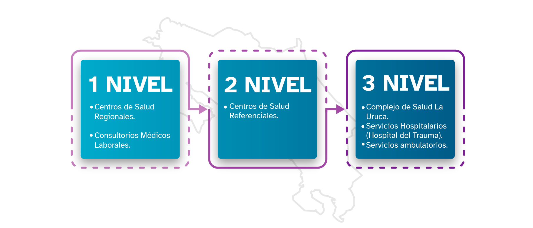 Primer nivel de atención: Centros de Salud Regionales y Consultorios Médicos Laborales, Segundo nivel: Centros de Salud Referenciales. Tercer nivel: Complejo de Salud La Uruca, Hospital del Trauma, Servicios ambulatorios