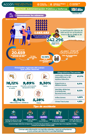 Datos sobre el sector administración publica