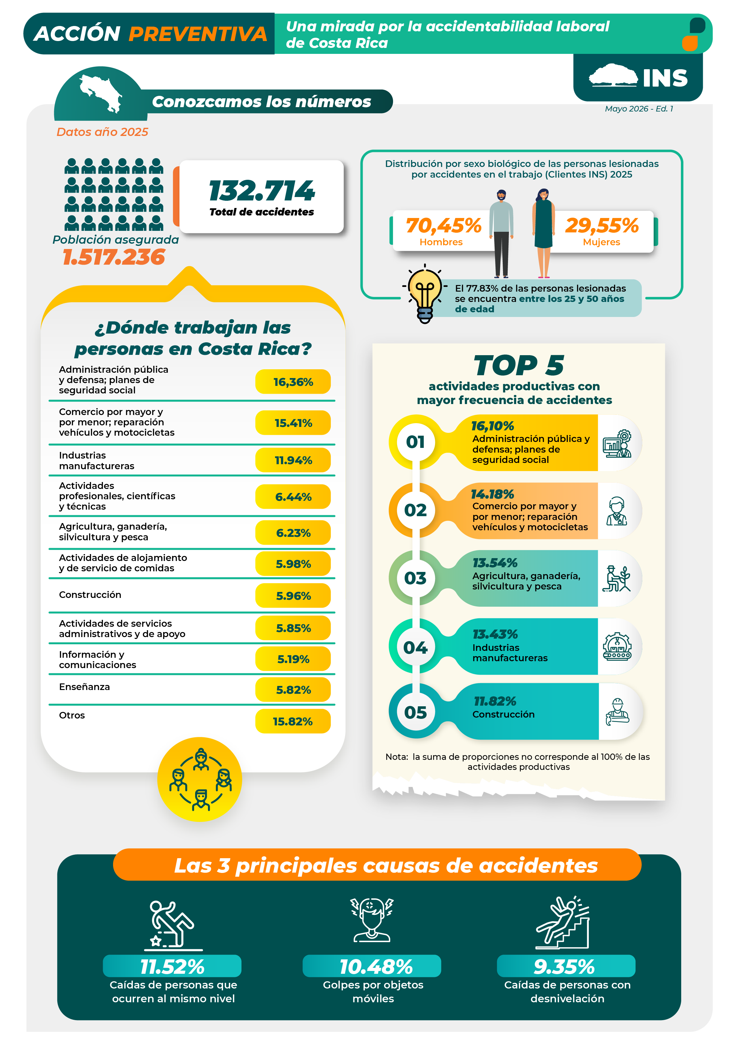 Datos de accidentabilidad laboral del 2025